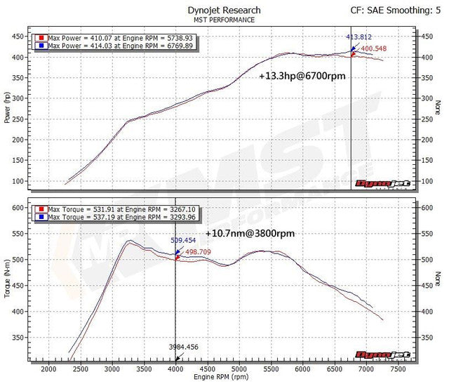 MST Performance Induction Kit for 3.0 S55 BMW M2 M3 M4