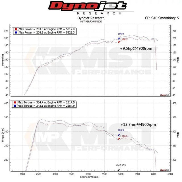 MST Performance Induction Kit for 2.0T M270 Mercedes