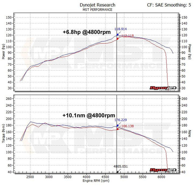 MST Performance Induction Kit for 1.2 1.4 TFSI EA111 VW Golf