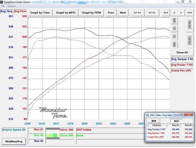 MST Performance Induction Kit for Volvo S60/V60