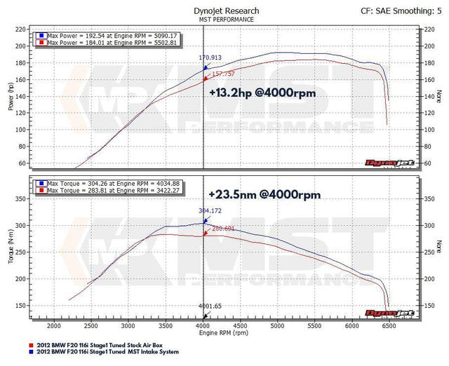 MST Performance Induction Kit for 1.6T N13 BMW