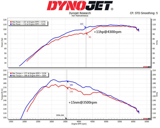 MST Performance Induction Kit for 1.0L EcoBoost Ford Fiesta MK7